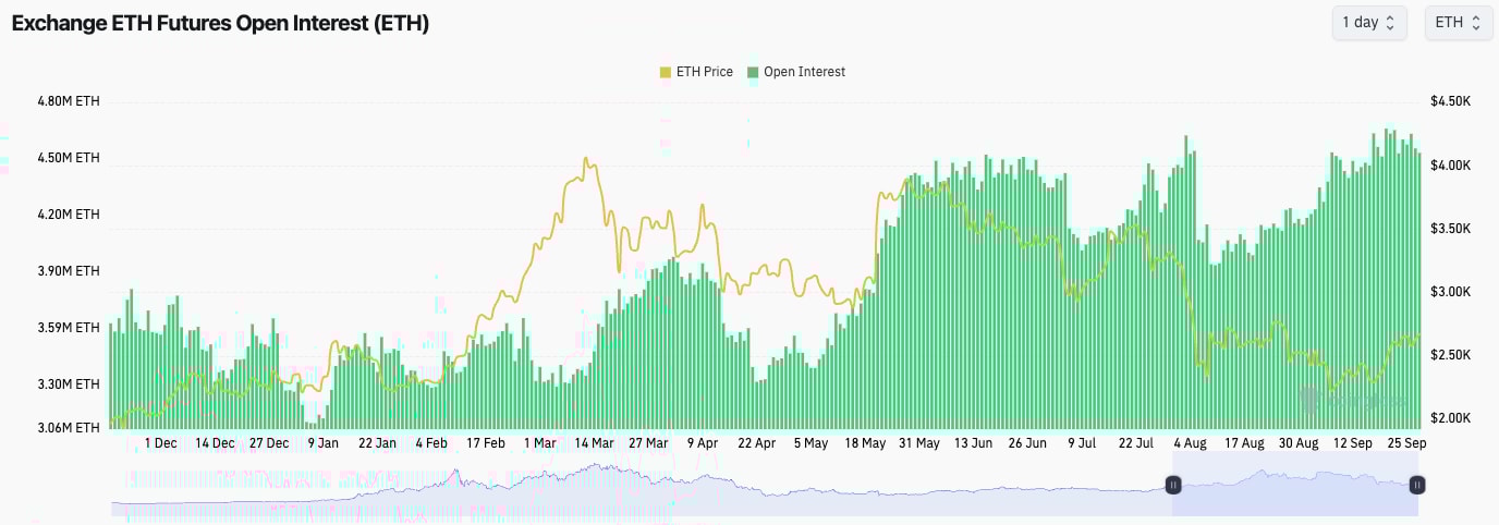3. ETH Futures Open Interest chart showing rising interest alongside price increases, indicating growing market participation in ETH futures