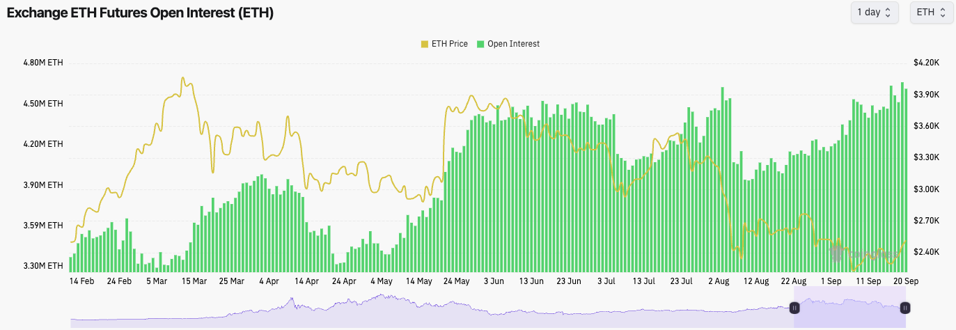 3. Ethereum futures open interest chart with ETH price fluctuations and open interest data over the past several months.