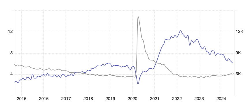 Graph comparing U.S. job openings and unemployment rates from 2015 to 2024, showing an inverse relationship.