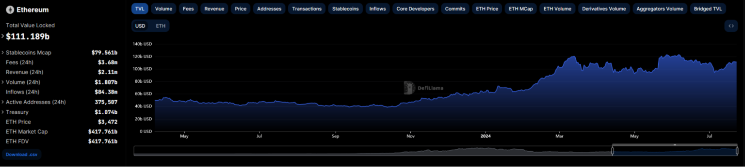  Line graph depicting Ethereum's total value locked (TVL) over time, along with various financial metrics related to the Ethereum network.