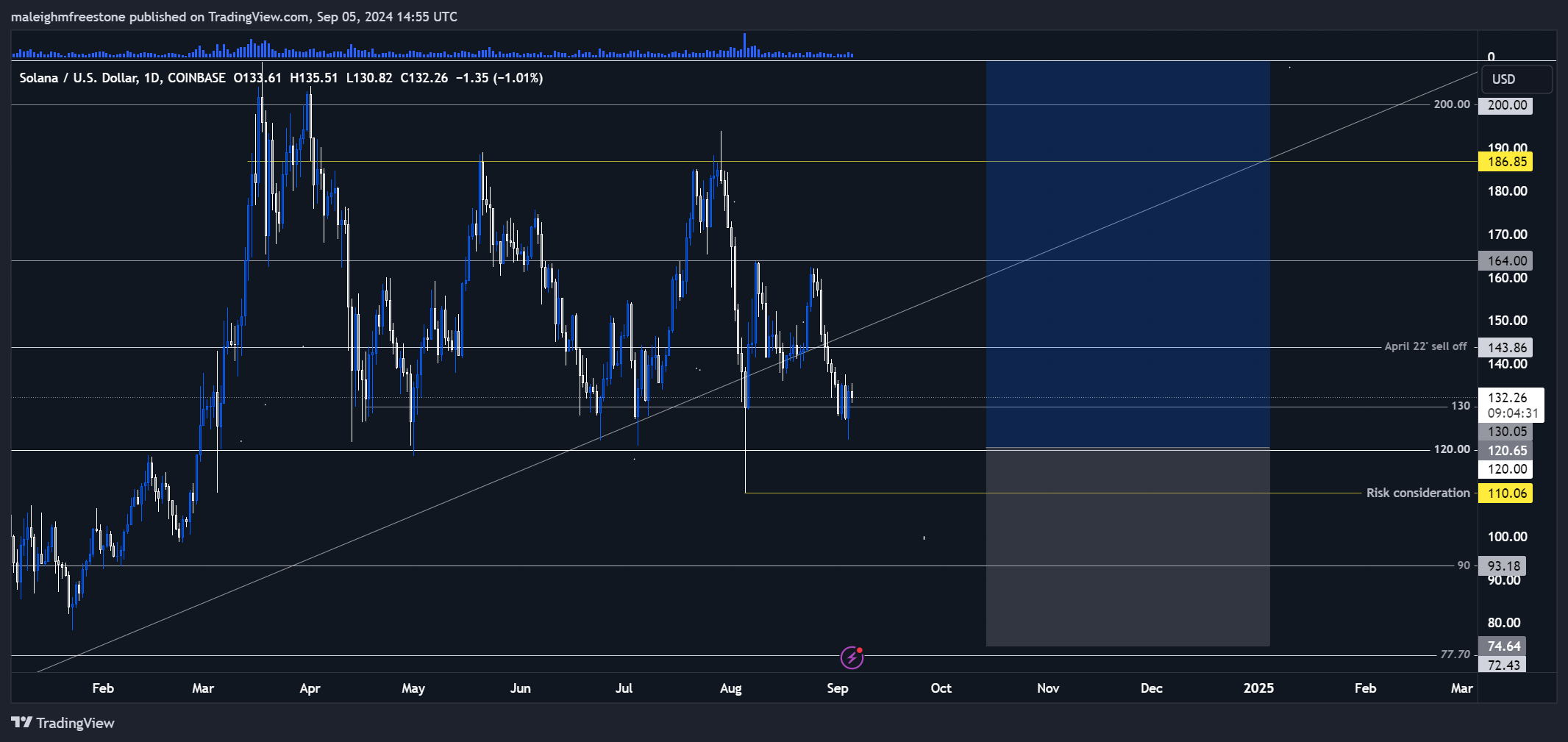 Solana-SOL-price-analysis-chart-showcasing-historical-price-movements-with-projected-future-resistance-and-support-zones.