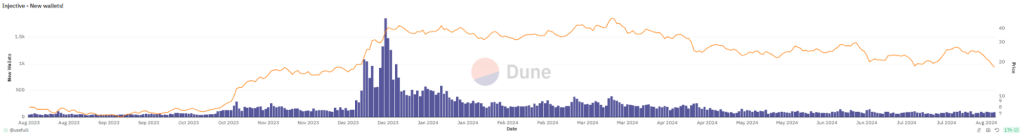 4. A graph showing the number of new wallets created on Injective over time, with a notable spike in late 2023.
