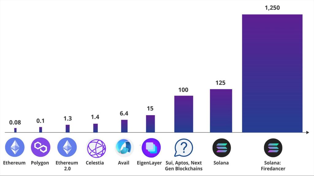 Bar graph comparing Solana Firedancer’s transaction throughput against Ethereum and other next-generation blockchains.