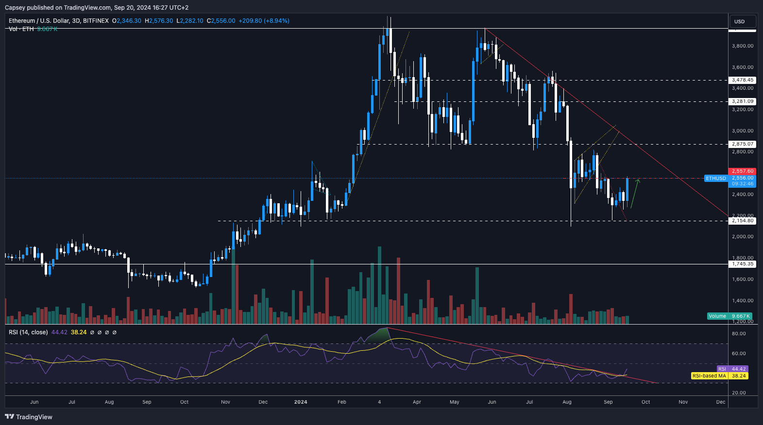 4. Ethereum price analysis chart showcasing resistance and support levels, trading volume, and RSI for technical analysis.