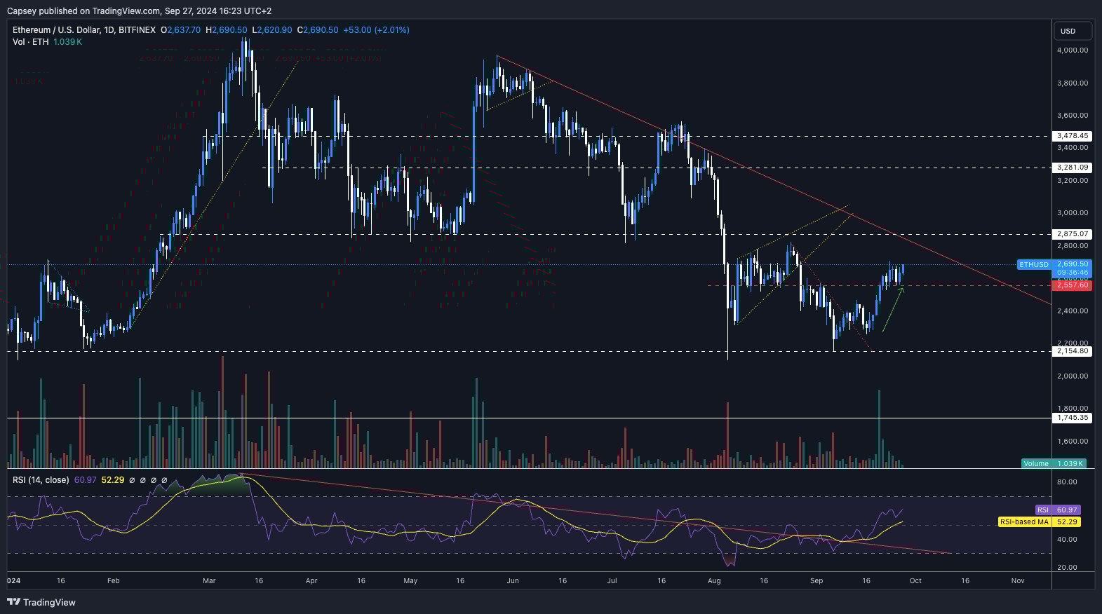 4. Ethereum price is testing resistance at $2,875 with bullish RSI, indicating a possible breakout from a downtrend.