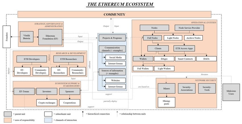 Flowchart of the Ethereum ecosystem, illustrating different community entities, operational units, and their interactions within the Ethereum network.