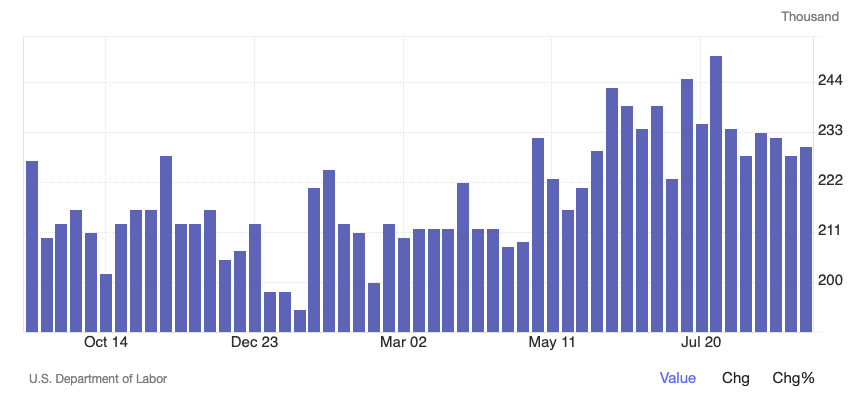 Jobless claims data chart showing weekly jobless claim numbers from 2023 to 2024 in thousands.