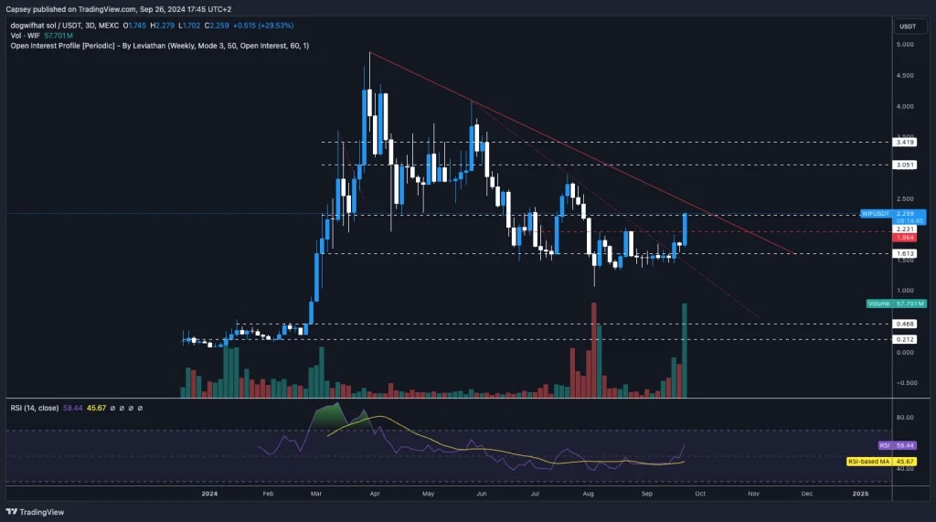 4. Price chart of WIF against USDT, highlighting significant resistance levels and potential breakout with visible RSI and volume metrics.