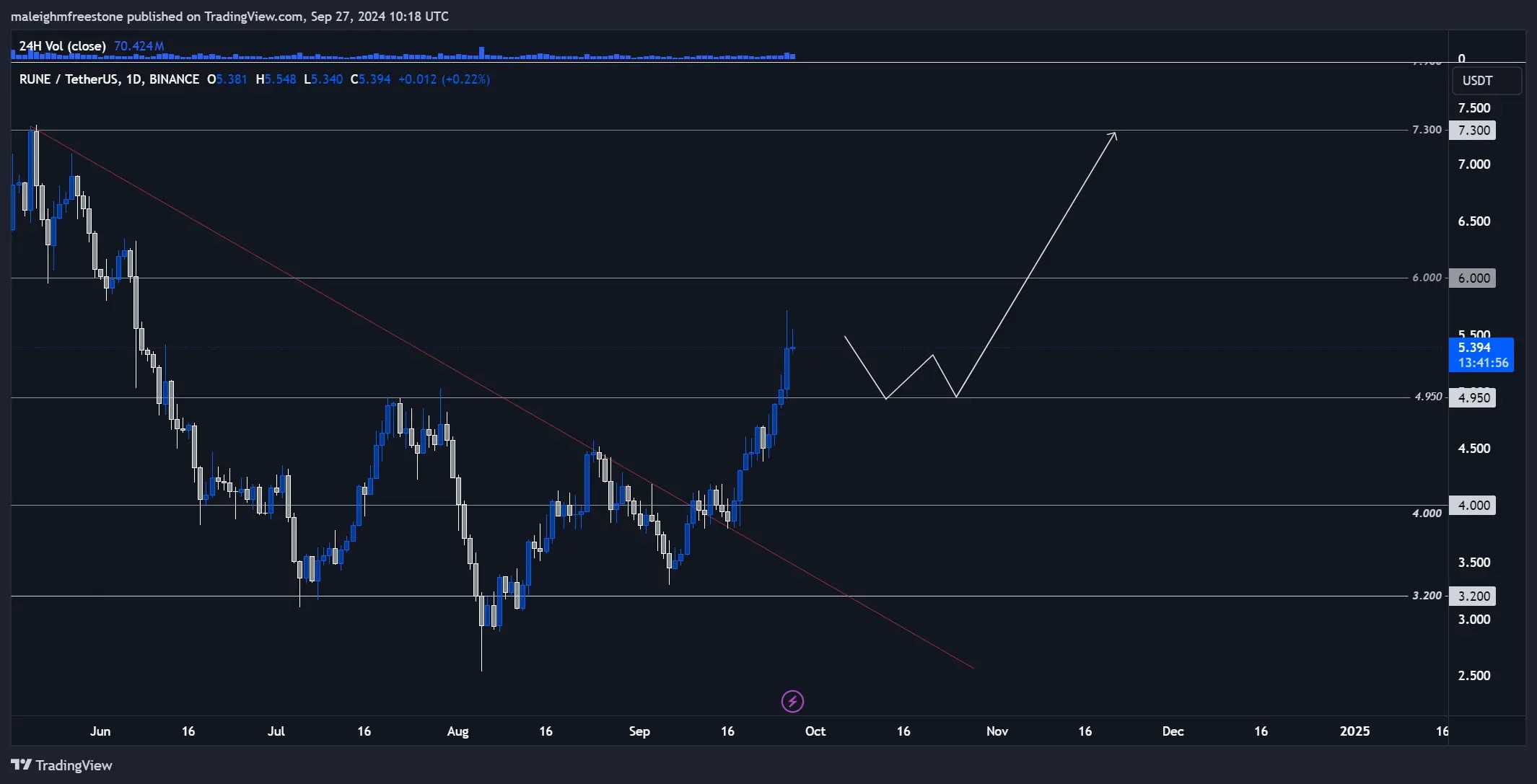 4. RUNE price analysis chart with projected price targets, showing potential bullish trend continuation above key resistance levels