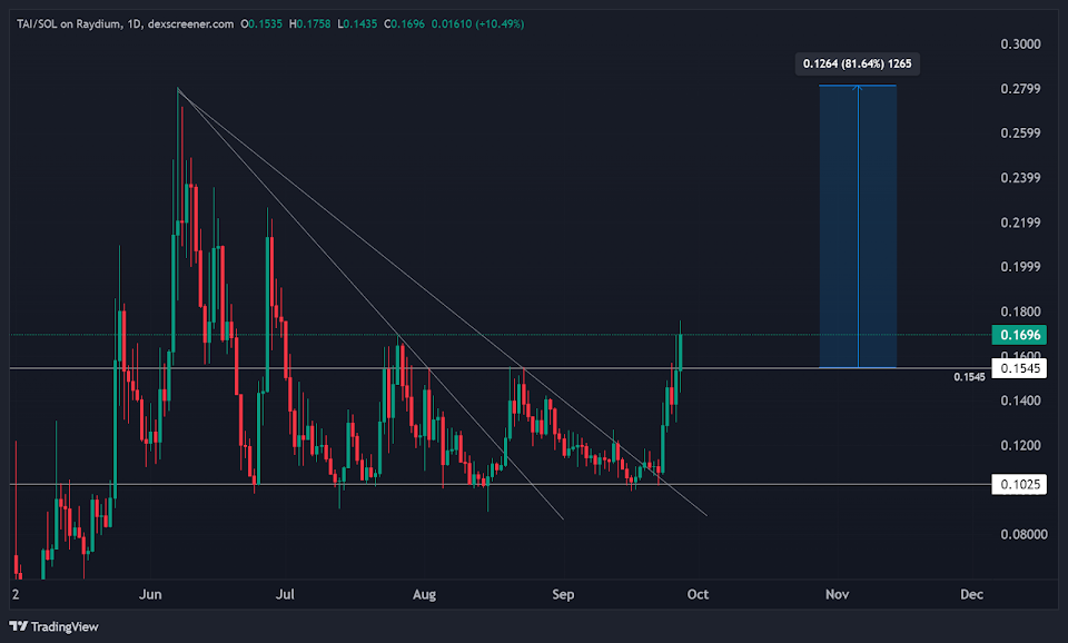 4. TAR-SOL daily chart showing a breakout from descending resistance trendline, with 81.64% potential price increase towards key targets.