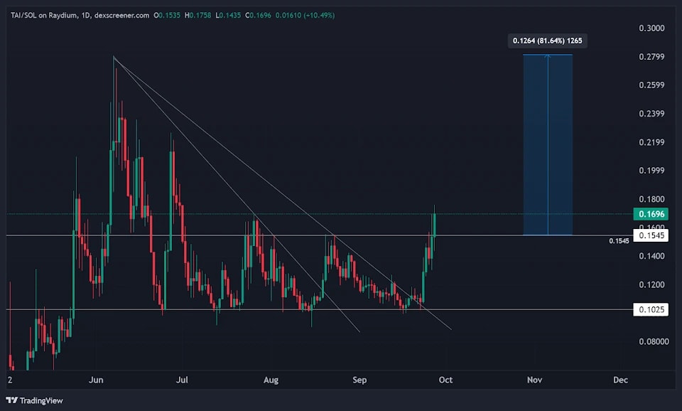 4. TAR-SOL daily chart showing a breakout from descending resistance trendline, with 81.64 potential price increase towards key targets.