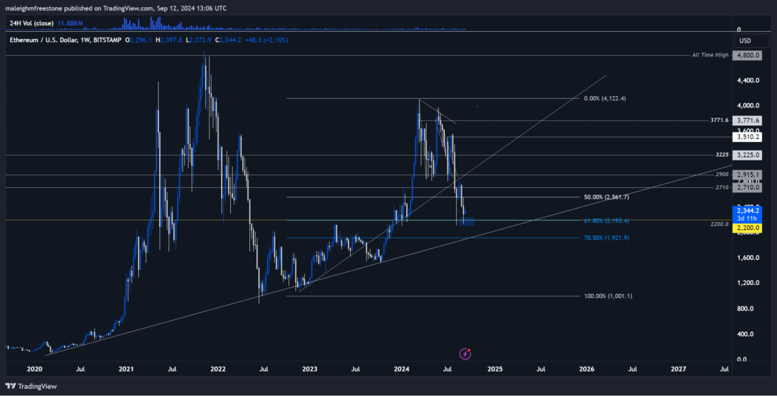 Weekly Ethereum price chart highlighting long-term trendlines and Fibonacci retracement levels from $1,000 to $4,800.