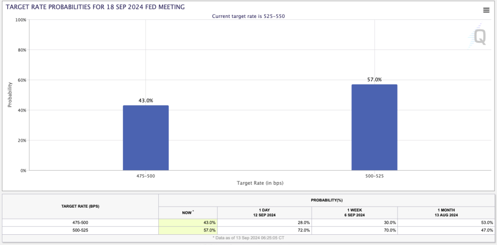 Chart showing target rate probabilities for the Federal Reserve meeting on 18th September 2024 with predicted rate cut.