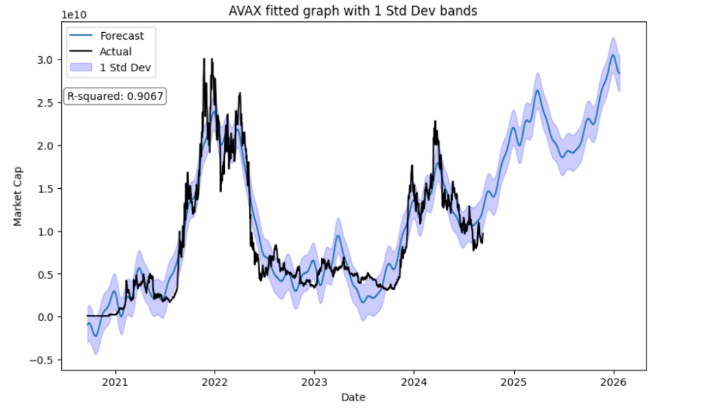 Graph showing forecasted and actual AVAX market cap with one standard deviation bands from 2021 to 2026.