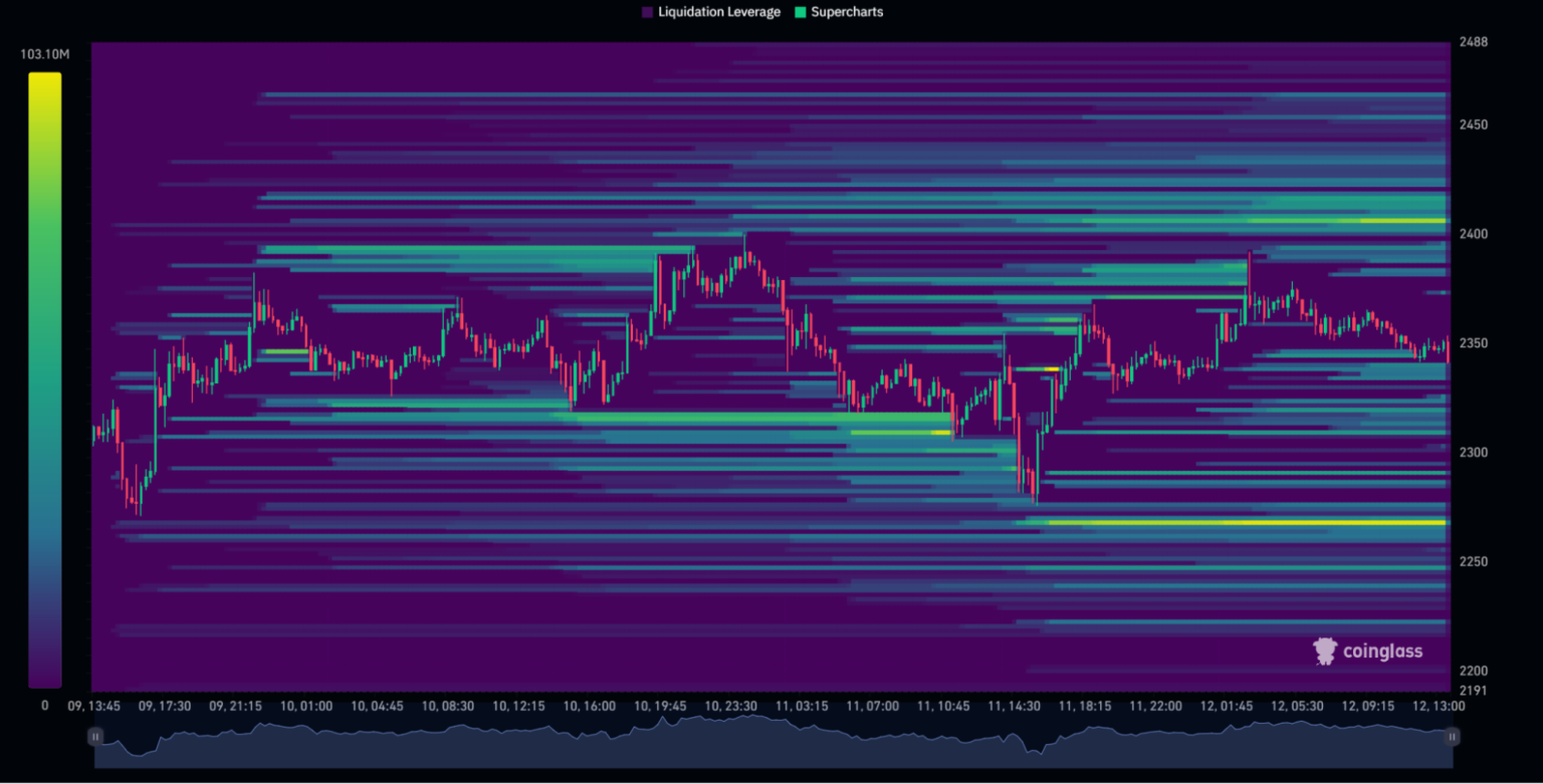 Heatmap showing Ethereum's liquidation clusters with key levels around $2,200, reflecting market liquidity and price movements.