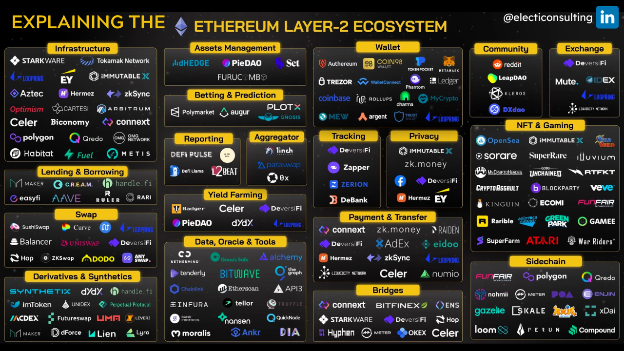  Infographic showcasing various components and projects within the Ethereum Layer-2 ecosystem, organized by category such as infrastructure, wallets, and DeFi.