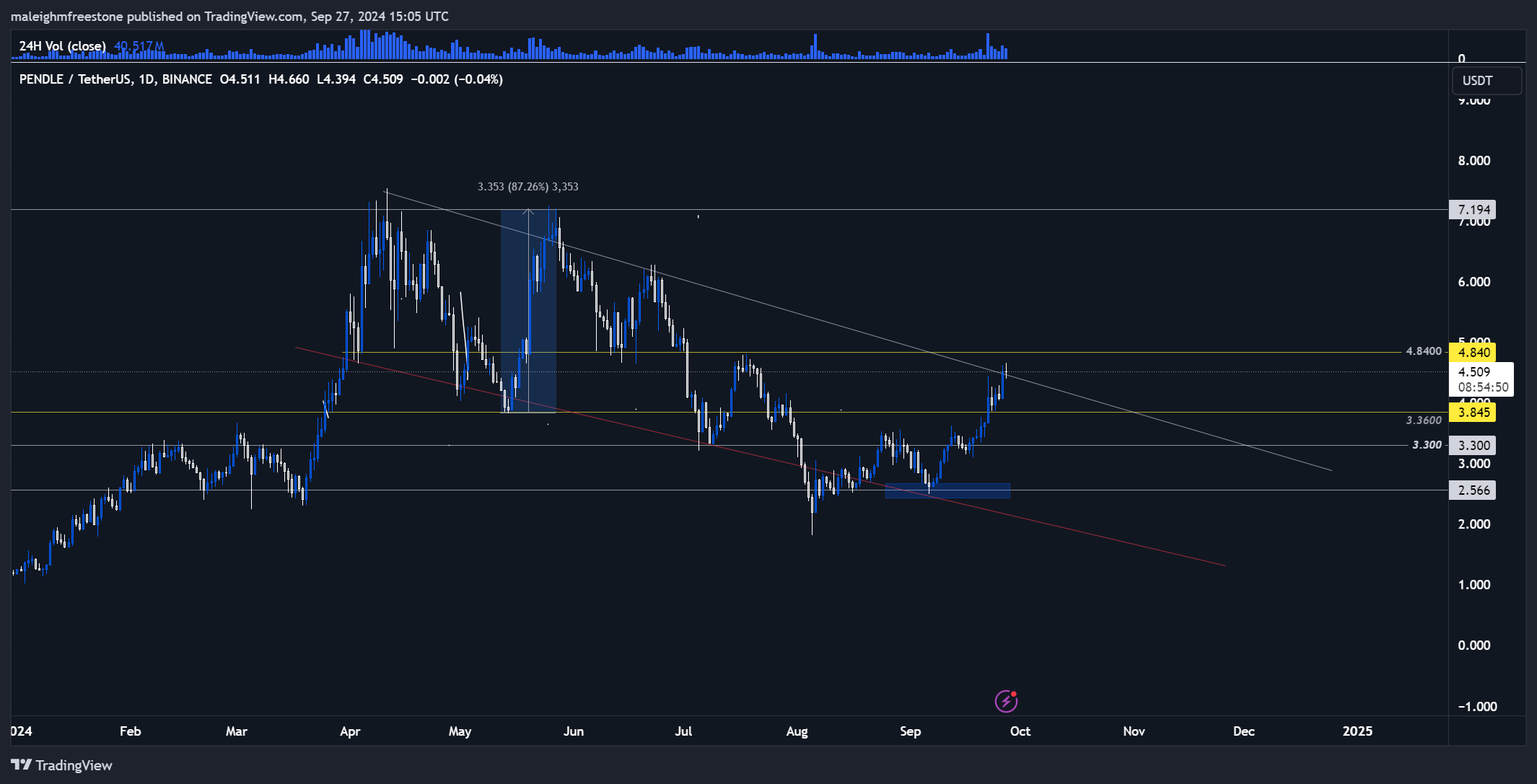 5. PENDLE-USDT daily chart showing breakout from downtrend with key resistance at $4.84, indicating possible bullish expansion.