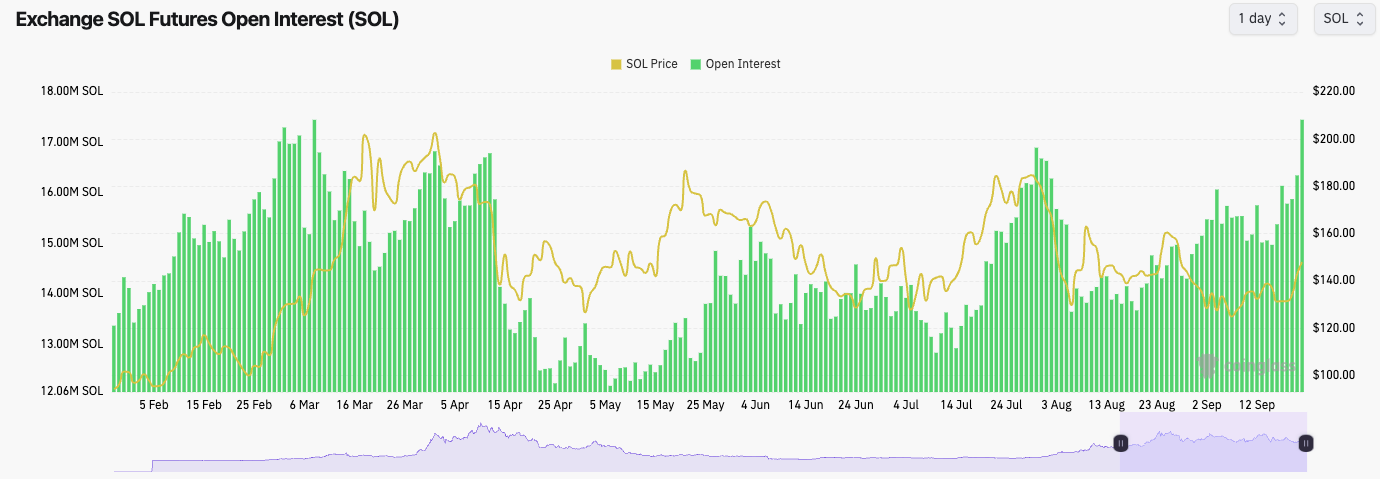 5. Solana futures open interest chart showing SOL price trends and open interest data for the year, with price fluctuations.