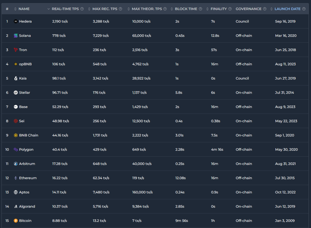 A table comparing real-time transactions per second, block times, and governance of top blockchains, including Hedera, Solana, and Ethereum.