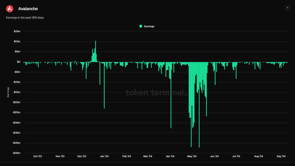 Chart illustrating the earnings of Avalanche over the past 365 days, showing significant fluctuations and negative earnings.