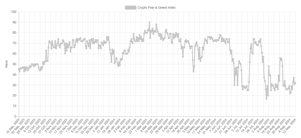 6. Crypto Fear and Greed Index showing fluctuating sentiment levels from 2023 to 2024, currently in a low range.
