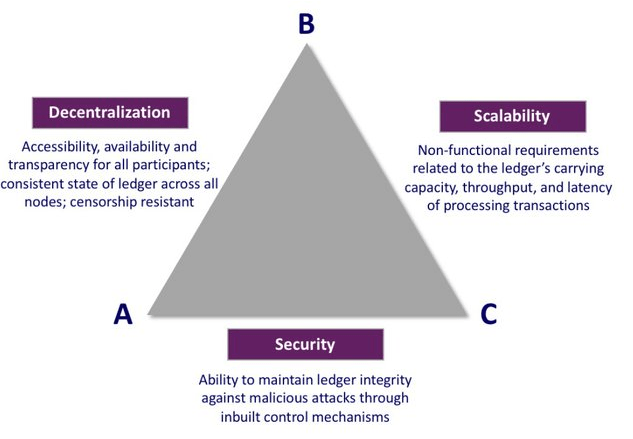 Diagram depicting the blockchain trilemma, highlighting the trade-offs between decentralization, security, and scalability in blockchain technology.