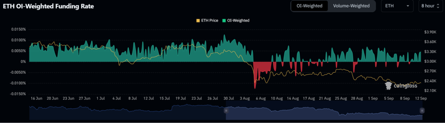 Ethereum funding rate chart displaying open interest (OI) with ETH price correlation and weighted funding shifts from June to September.