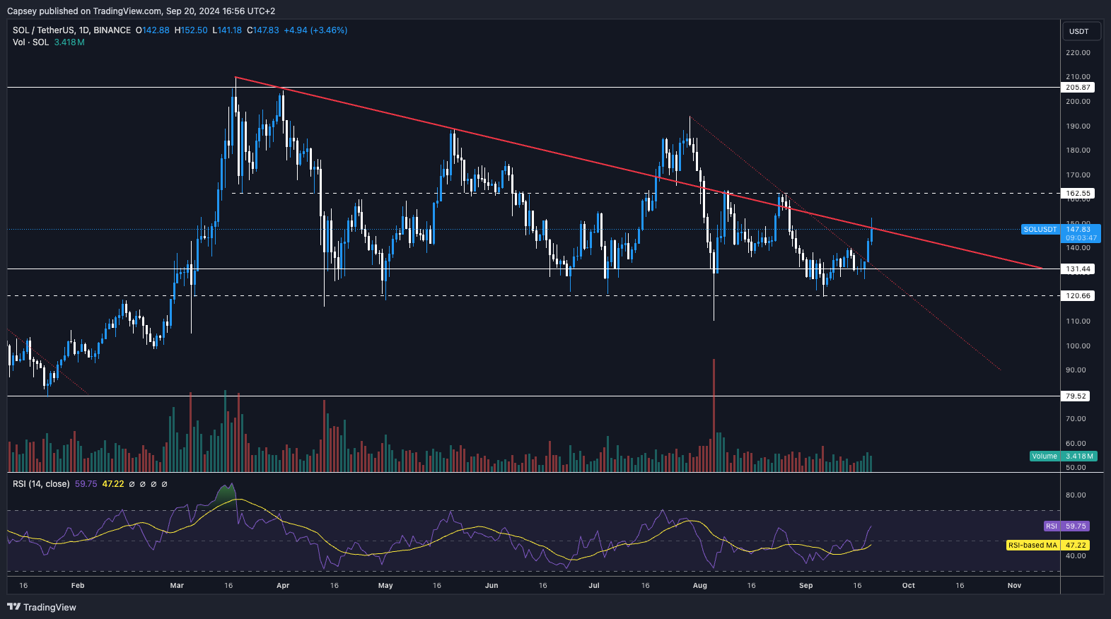 6. Solana price analysis chart highlighting key resistance points, support zones, and RSI data for technical evaluation.