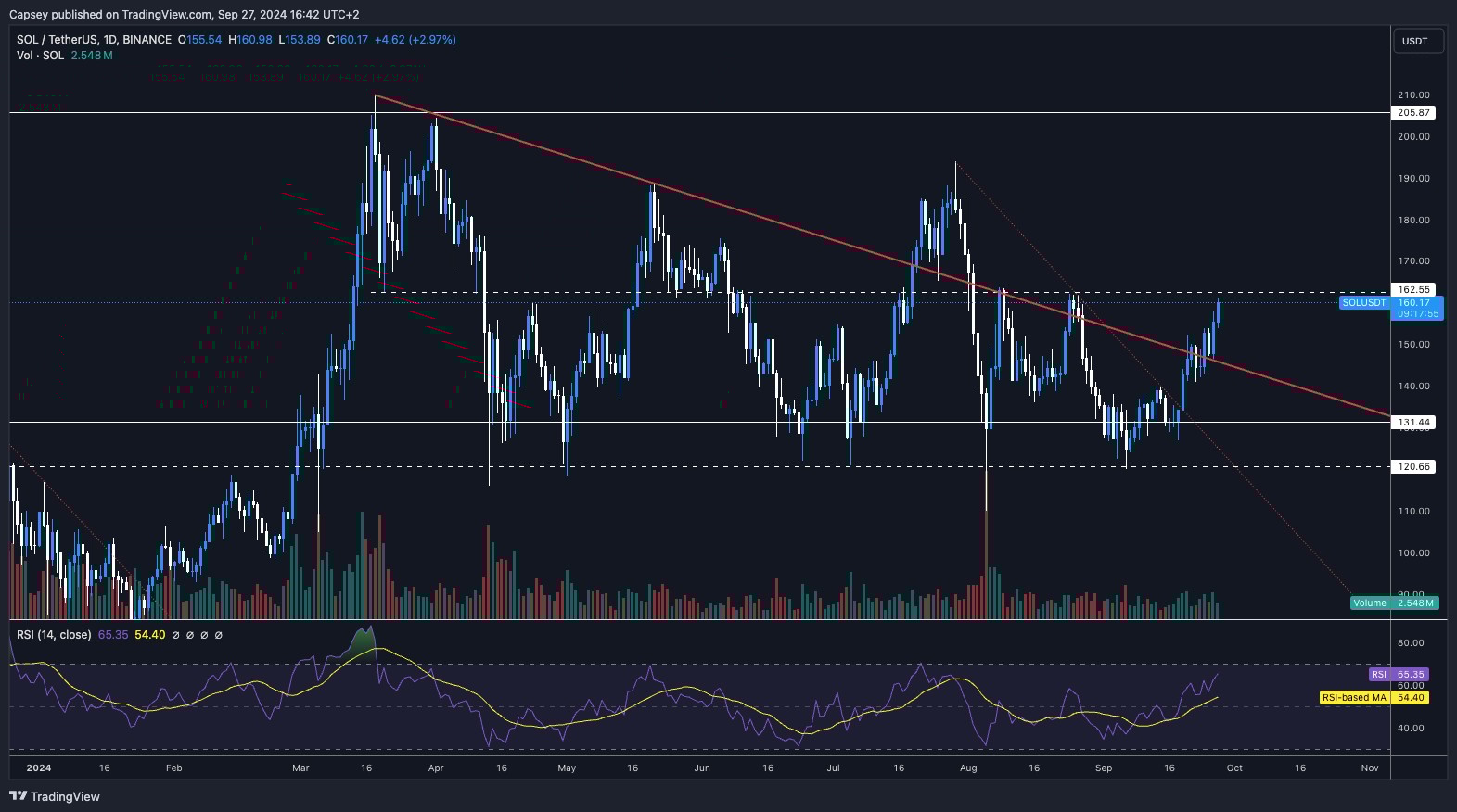 6. Solana price breaking above descending trendline near $162, with bullish RSI suggesting further upward potential if resistance is cleared.