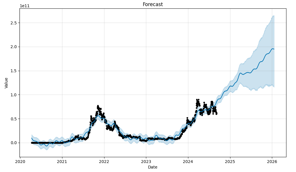 A forecast graph predicting the future value of Solana based on historical data, with confidence intervals highlighted in blue.