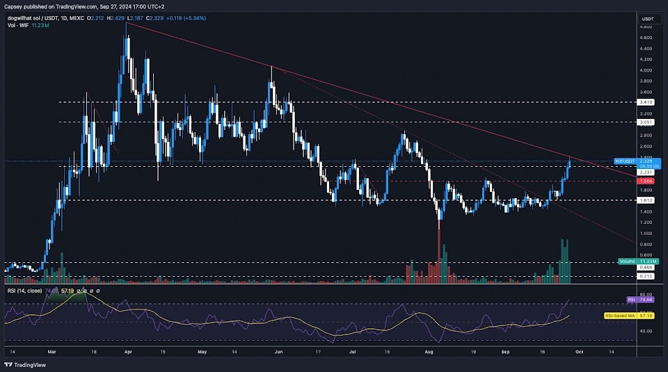 7. Dogwifhat price testing key resistance levels near 2.233 with bullish momentum, indicating a potential breakout scenario.