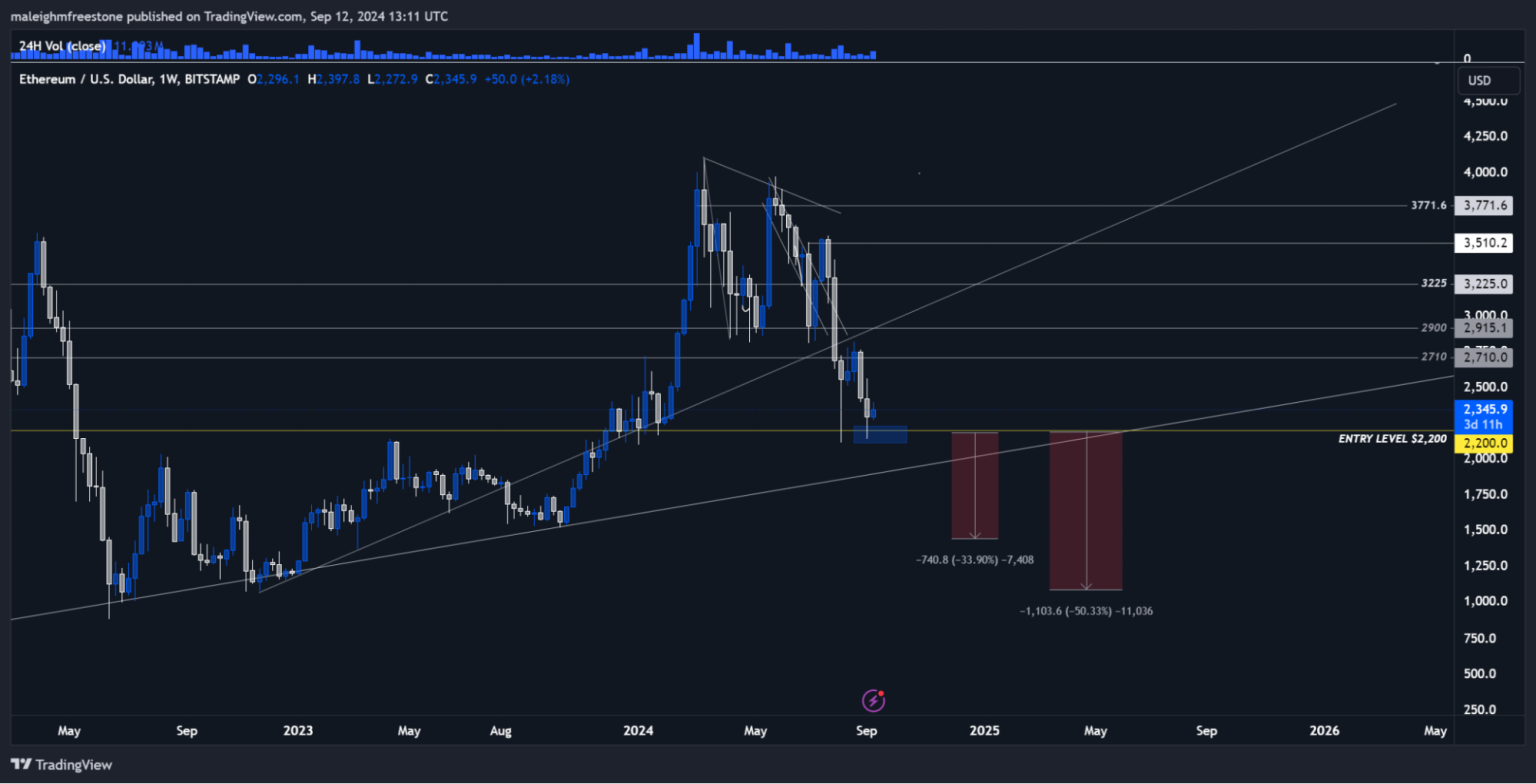 Ethereum price chart showing critical entry level at $2,200 with potential downside projections for risk management in 2024.