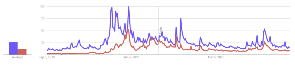 7. Google search trends for Bitcoin and Crypto from 2019 to 2024 showing peaks in 2021 and steady decline since.
