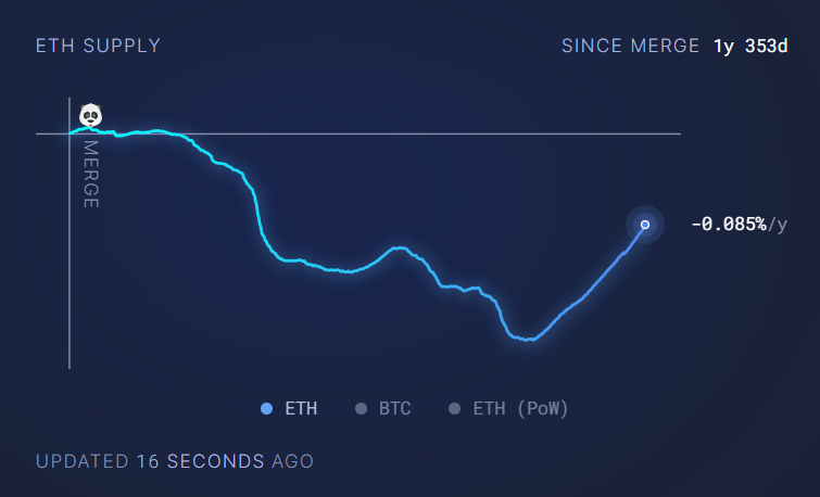 Line chart showing Ethereum's supply trend since the network's merge, highlighting the annual rate of change in supply