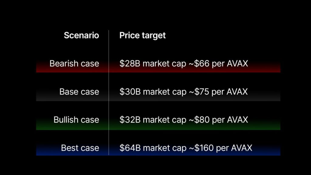 Scenarios showing bearish, base, bullish, and best-case price targets for AVAX in 2024 2025.