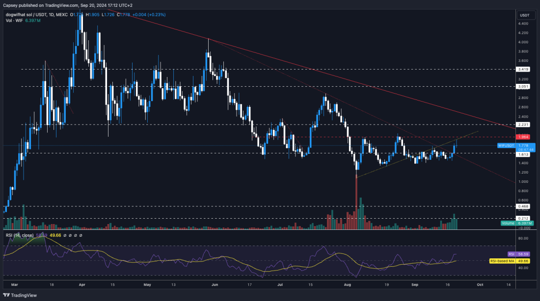 7. WIF price analysis chart showing support and resistance levels, volume, and RSI trends, outlining potential price movements.