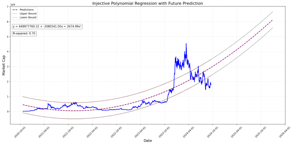 8. A polynomial regression graph illustrating the future market cap prediction for Injective up to 2035.