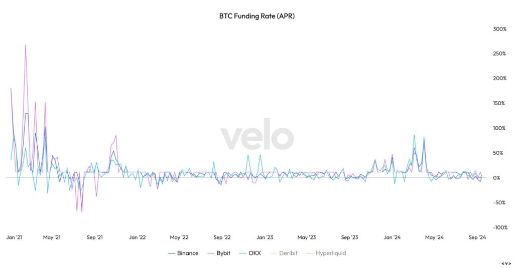 8. Bitcoin funding rate APR chart comparing Binance, Bybit, OKX, and other exchanges from 2021 to 2024.