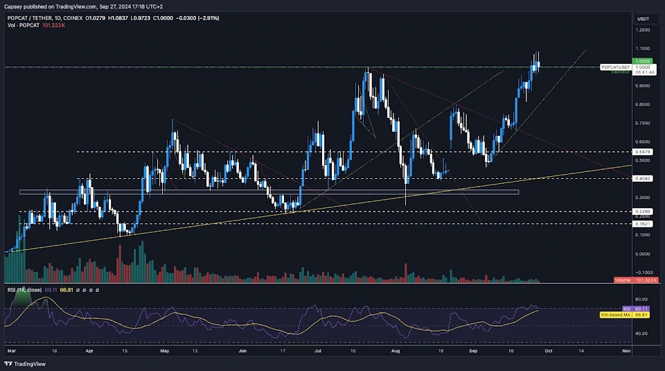 8. POPCAT price breaking above trendlines with RSI showing strong momentum, suggesting continued bullish trend and possible further gains.