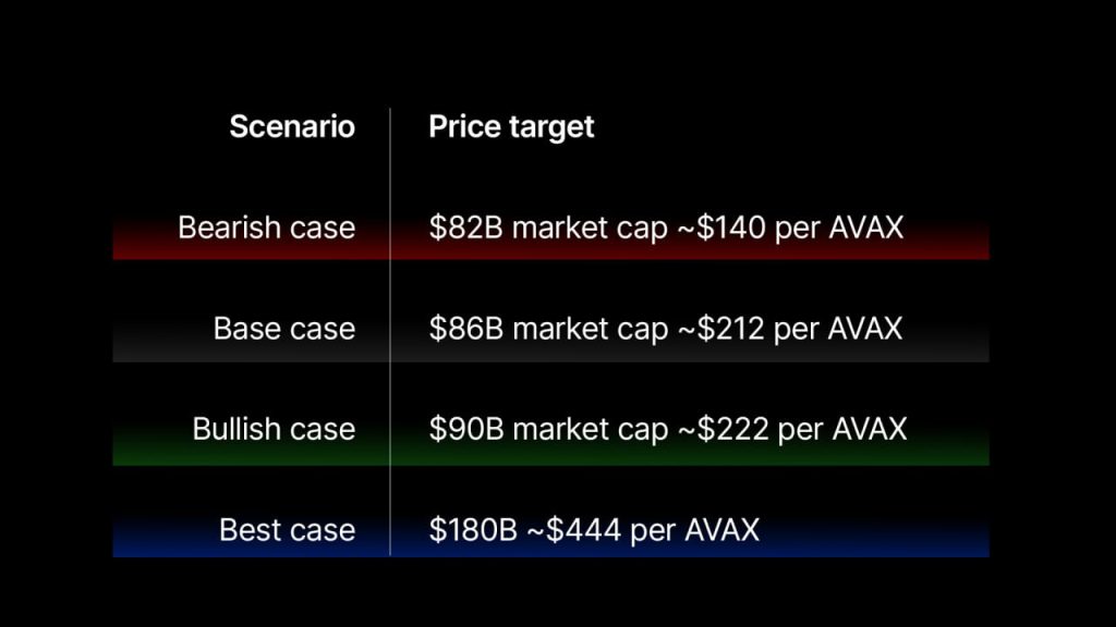 AVAX price target scenarios showing bearish, base, bullish, and best-case predictions with market caps ranging from $82B to $180B.