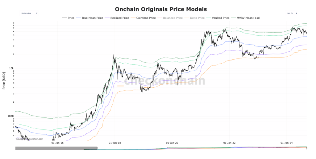 9. Onchain Originals price models chart showing Bitcoin’s historical price movements and various price metrics since 2016.