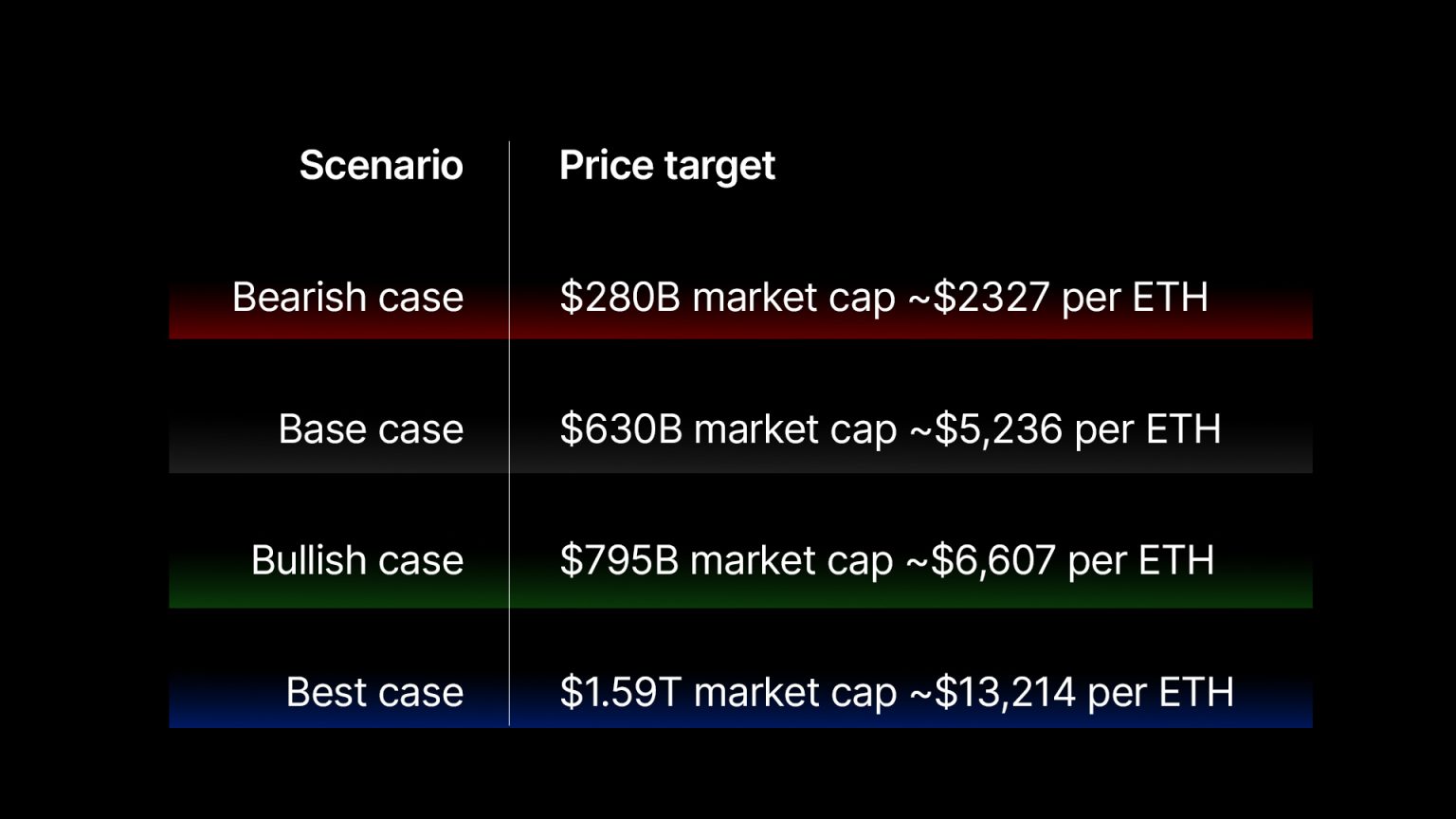Table showing various scenarios for Ethereum's price targets based on different market cap predictions, from bearish to best case.