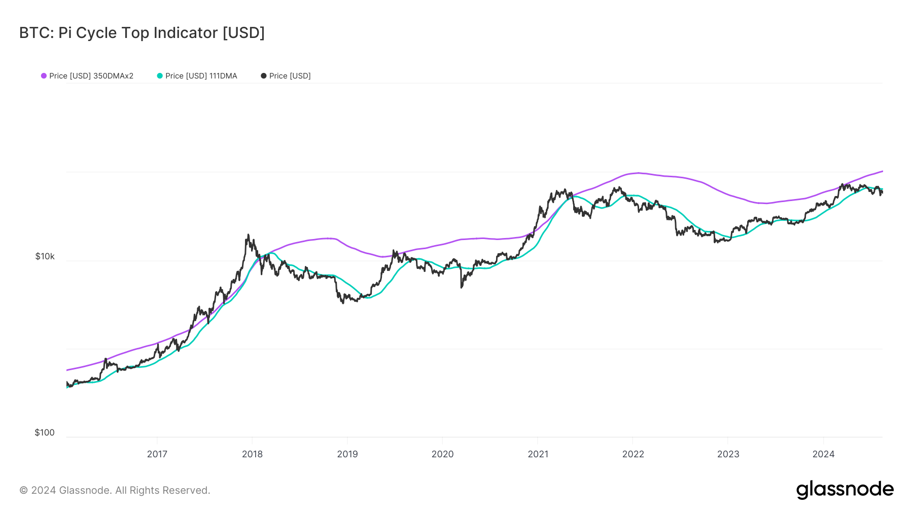 A chart displaying Bitcoin price trends with the Pi Cycle Top Indicator, featuring 350DMAx2 and 111DMA curves from 2016 to 2024.