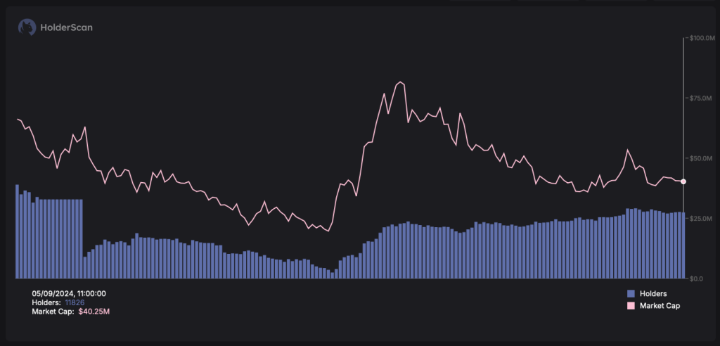 A chart showing Smoking Chicken Fish token holders and market cap trends over time.