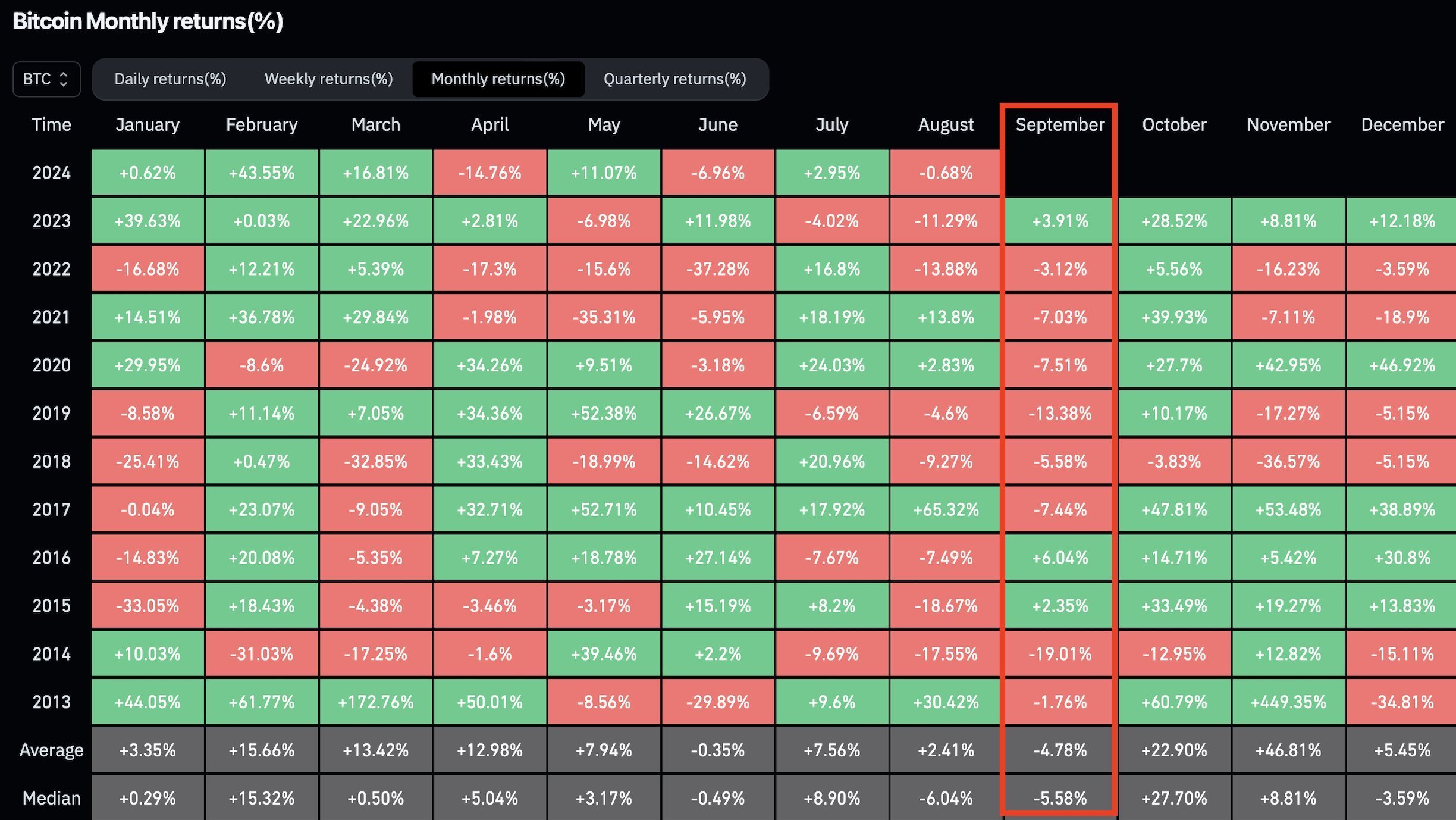 A heatmap table of Bitcoin monthly returns from 2013 to 2024, highlighting significant percentage gains and losses by month.