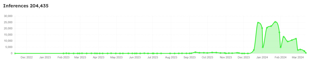 A line graph showing Nosana's inference count growth from December 2022 to March 2024, reaching 204,435 inferences.