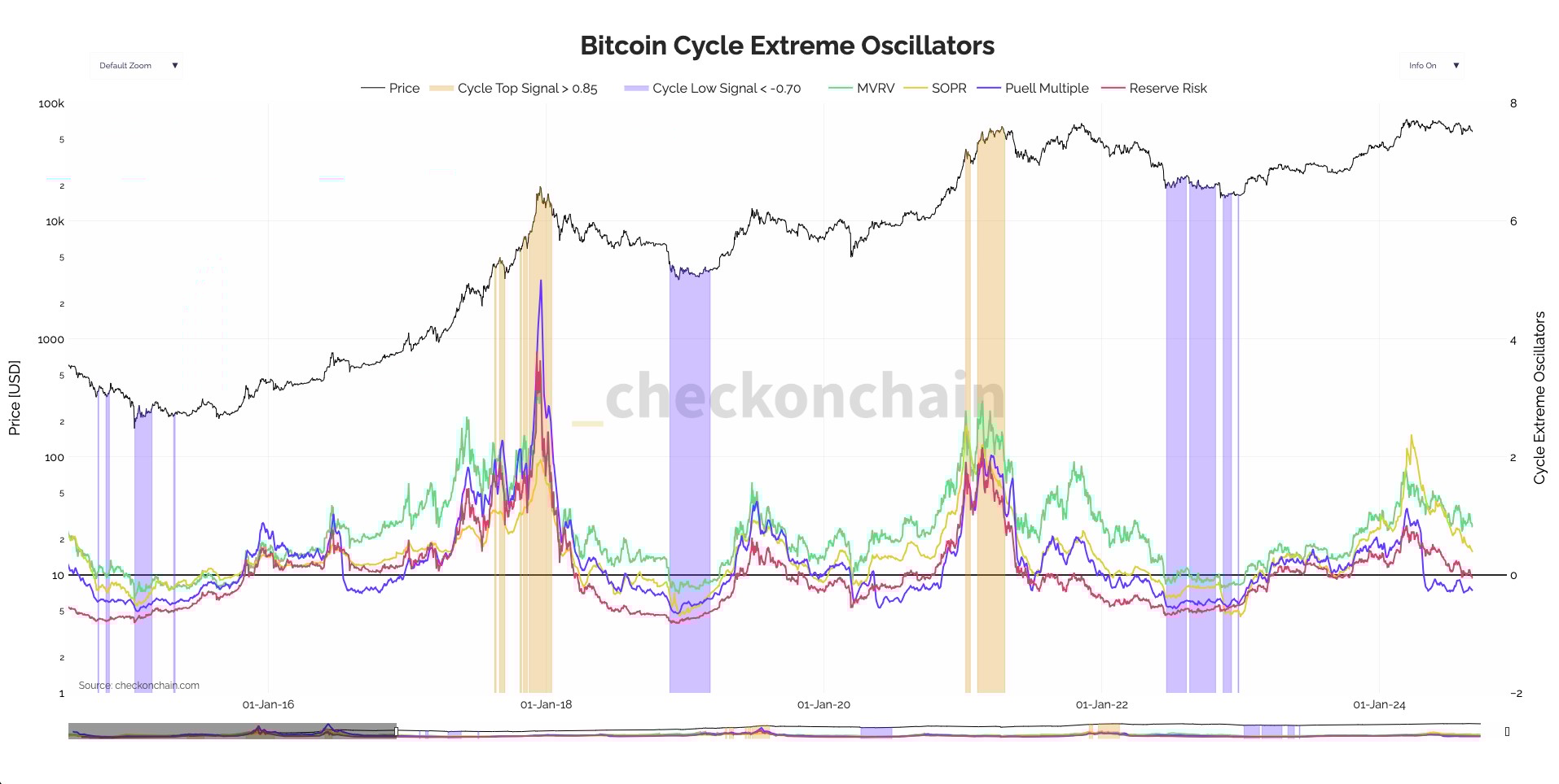 A multi-line chart showing Bitcoin price, cycle signals, MVRV, SOPR, Puell Multiple, and Reserve Risk indicators over time.