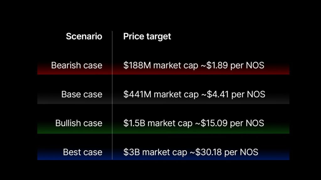 A table showing Nosana's price predictions in different market scenarios, ranging from bearish to bullish outcomes.