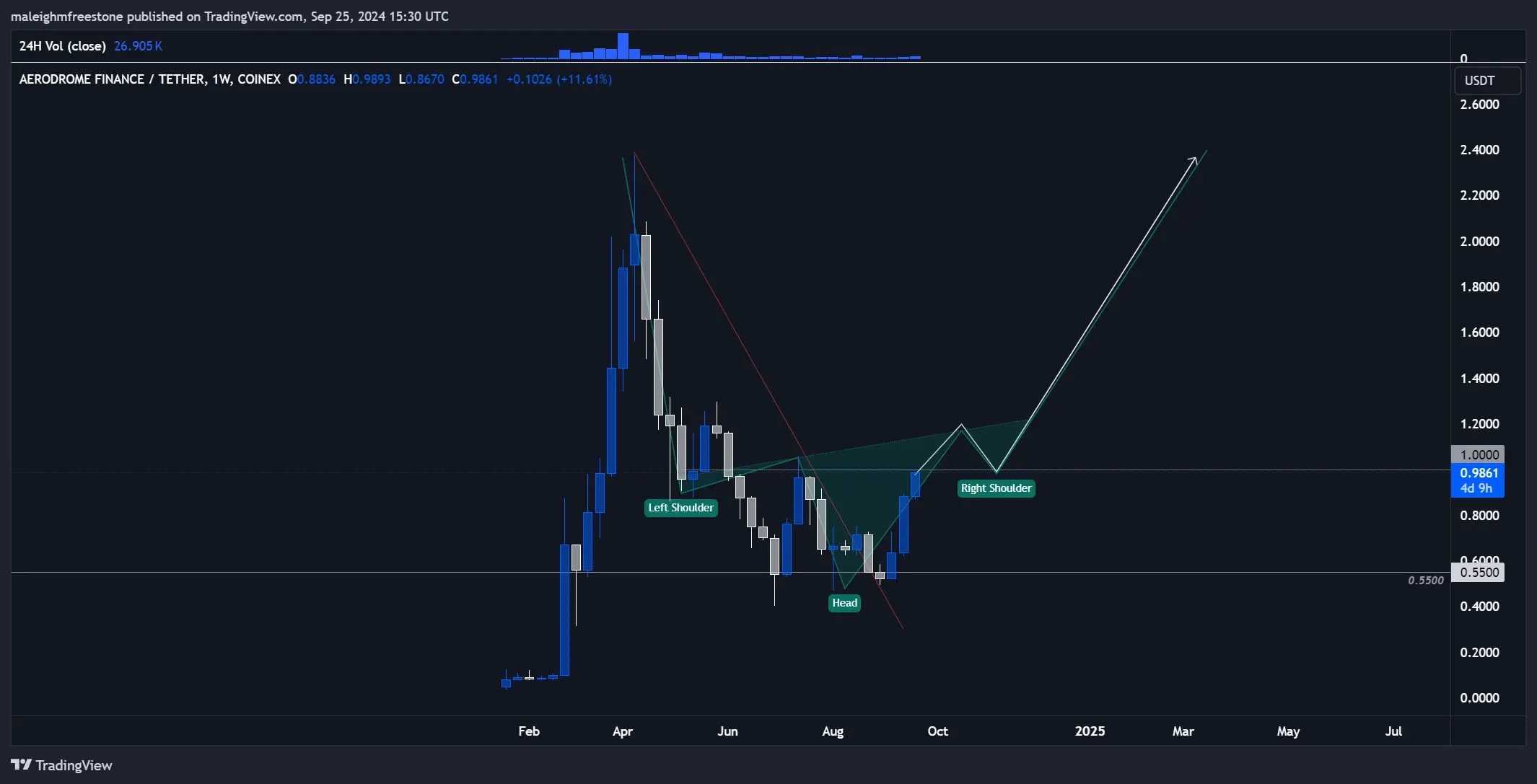 AERODROME FINANCE/USDT on a weekly timeframe, illustrating a potential inverse head and shoulders pattern and price projection.