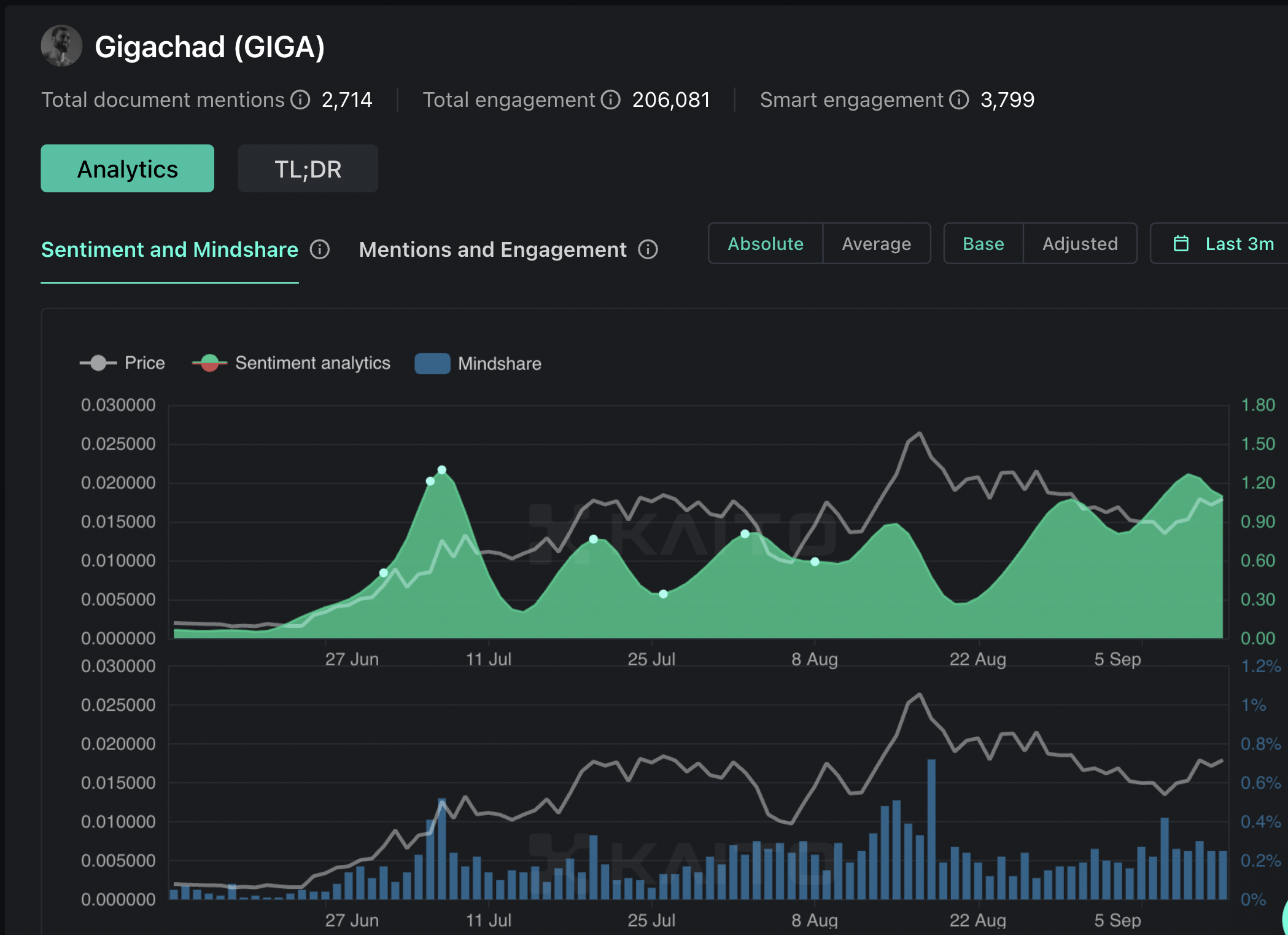 Analytics chart showing the sentiment analytics and mindshare of the Gigachad (GIGA) token over the past three months.